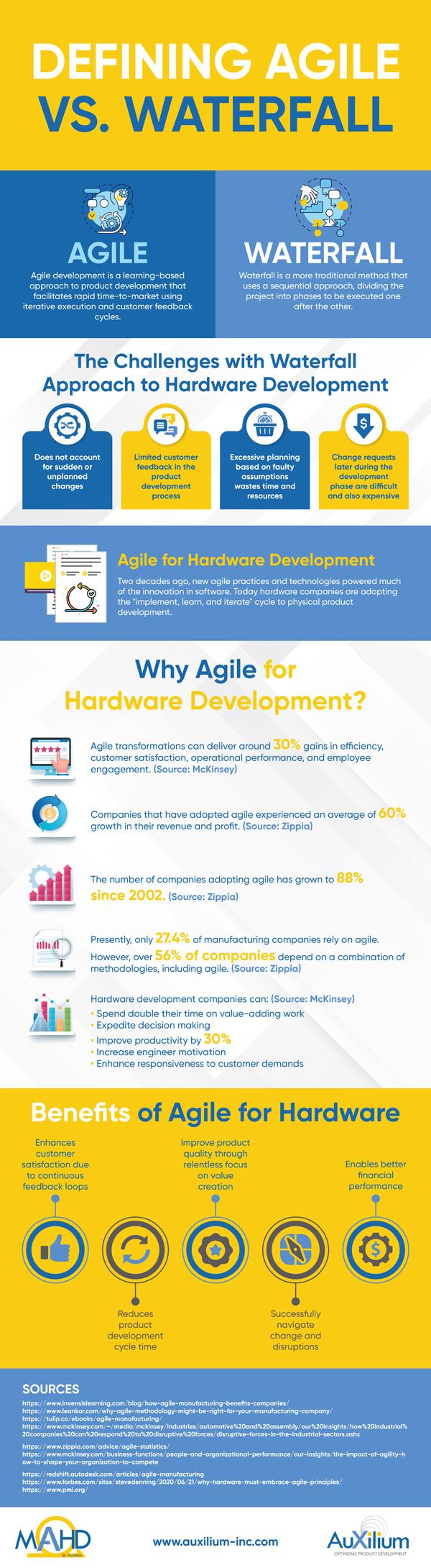 Defining Agile vs. Waterfall